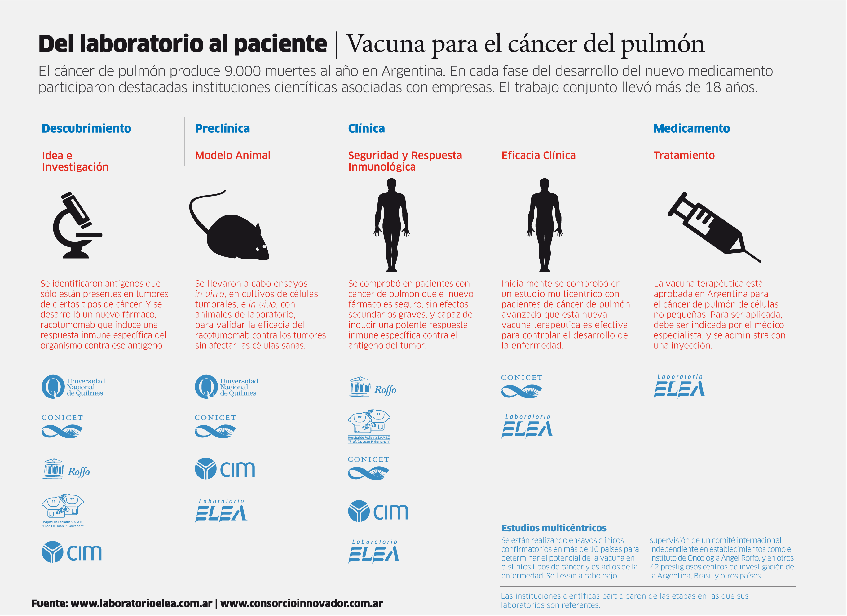 Del Laboratorio al paciente