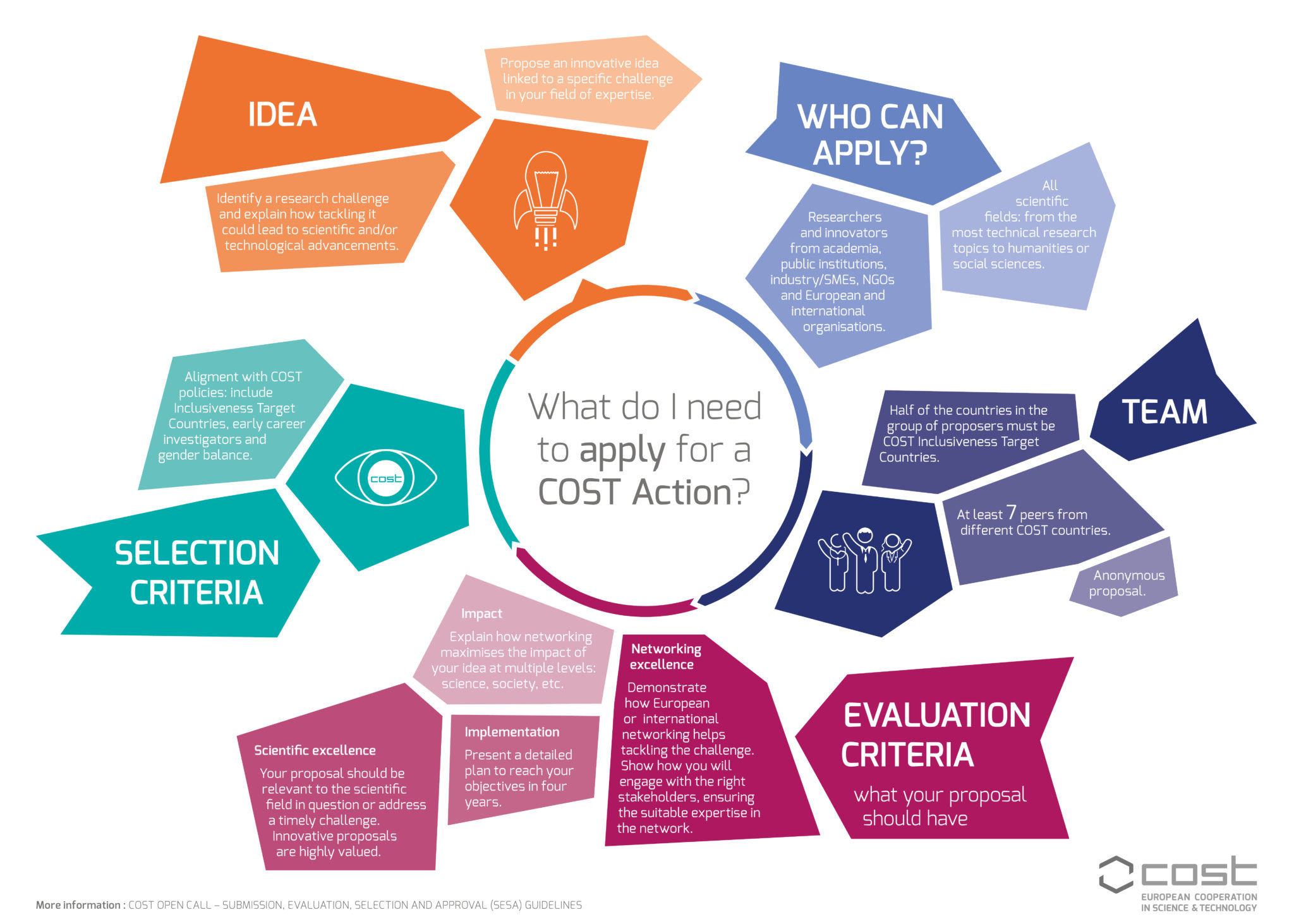 Convocatoria Cost Actions
